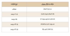 قوانین عمومی برزیل/ بخش دوم: مالیات 2 1