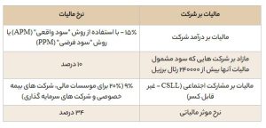 قوانین عمومی برزیل/ بخش دوم: مالیات 3 2